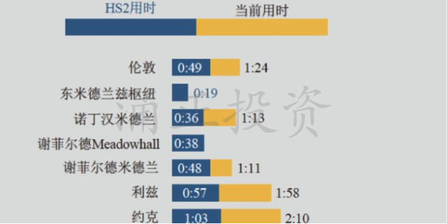 高铁HS2编织全英交通网 通车后用时