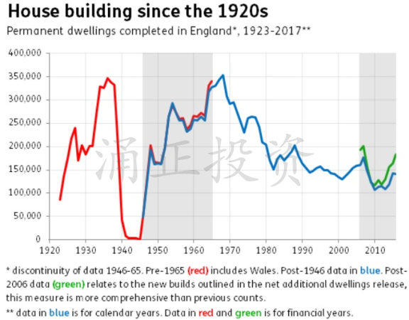 如上图所示：1920年代以来，英国新建住房数量变化。