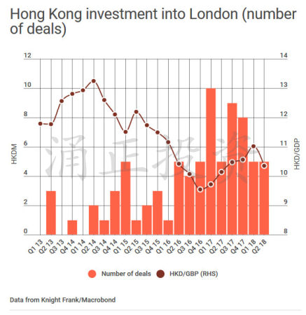 香港投资客投资英国的成交量