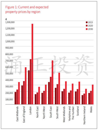 现在房价与2020和2030年英国房价地区预测