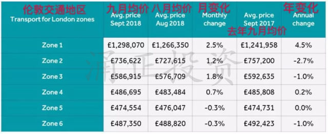 英国房价走势