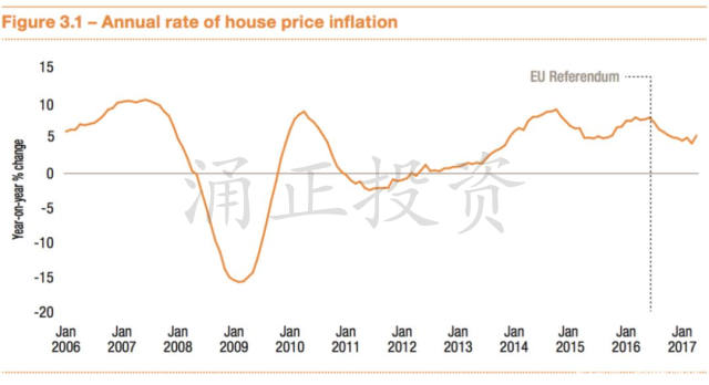 英国房价年增率