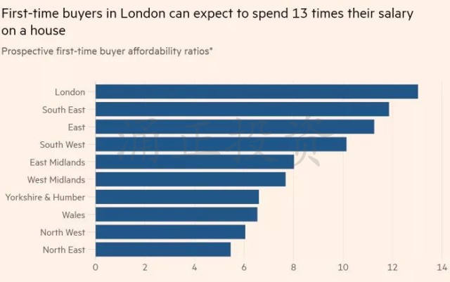 伦敦房产涌正投资