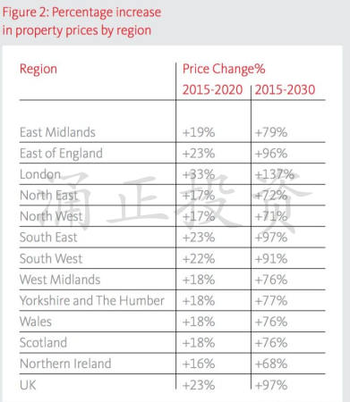 2015-2030英国房价增长率百分比