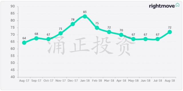 英国房价走势