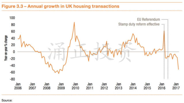 英国房屋年交易量 @ONS