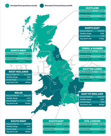 英国各地区2018年9月均价，月增长率，年增长率和平均卖房所需时间（天）