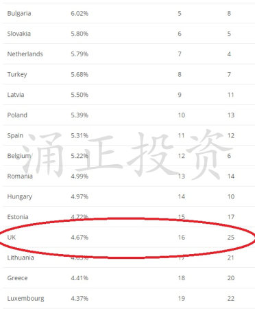 英国房产涌正投资 欧洲租房热点城市
