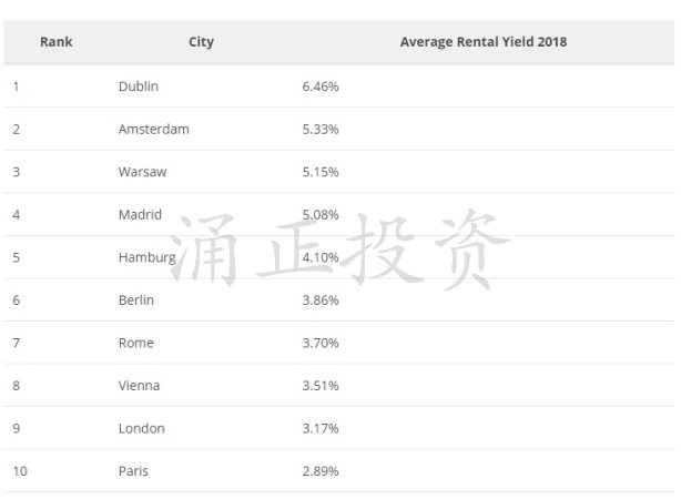 各大城市的2018年出租回报率