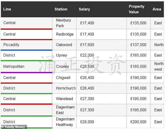 伦敦不同线路地铁站需要的年薪以及一居室平均房价