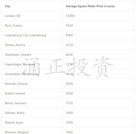 英国房产涌正投资 各大城市每平方米的房价(单位欧元)