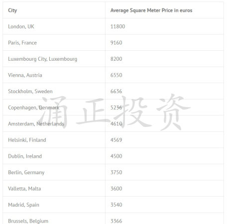 各大城市每平方米的房价（单位欧元）