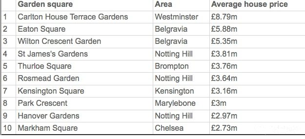伦敦最贵的十个绿化最佳的花园区