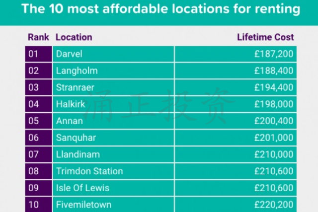 英国租房最便宜的10个地方