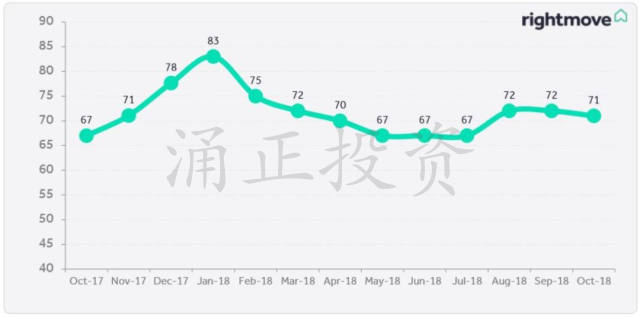 英国房价