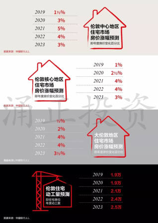 英国房价