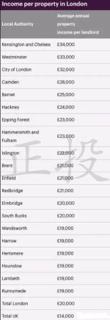 英国房产涌正投资 英国收益率