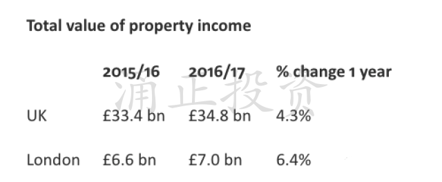 英国房产涌正投资 英国收益率