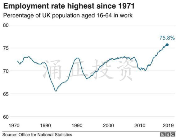 英国就业人数