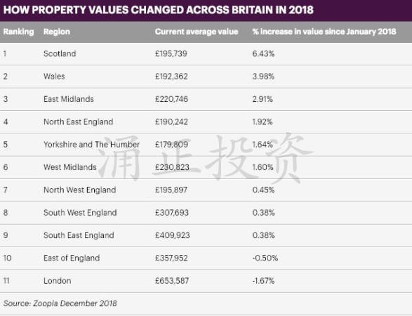 2018年英国房产市场