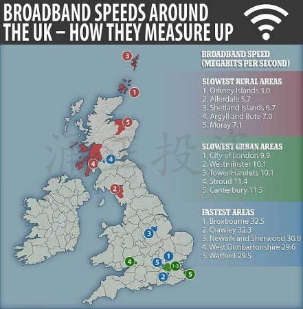 英国网速