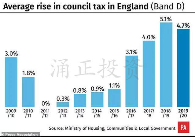 英国市政税