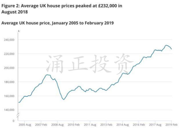 英国买房