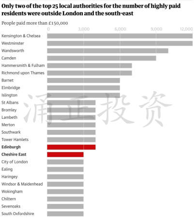 英国高薪族住哪