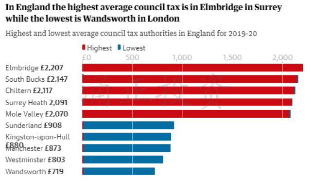 英国市政税