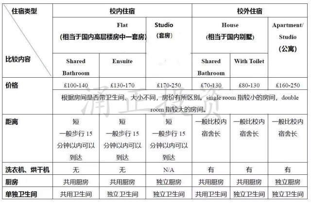 英国留学住宿