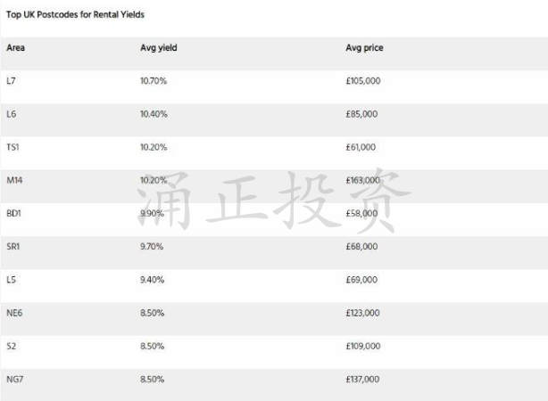 英国租金回报率