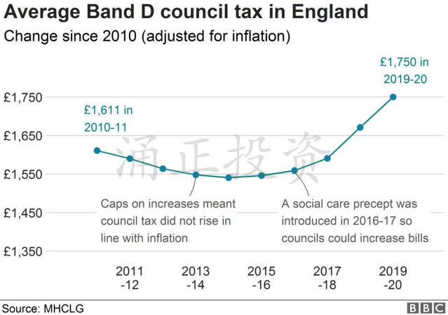 英国市政税