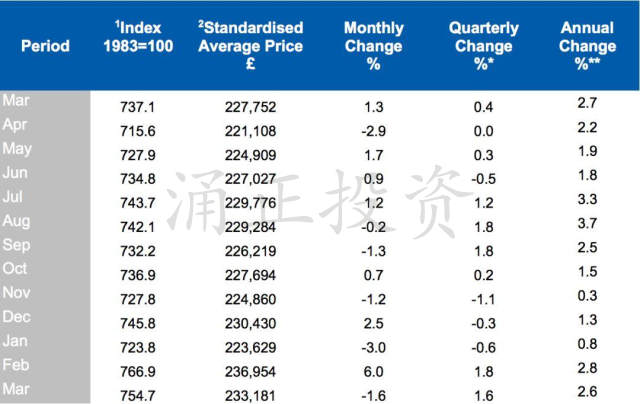 英国房价走势