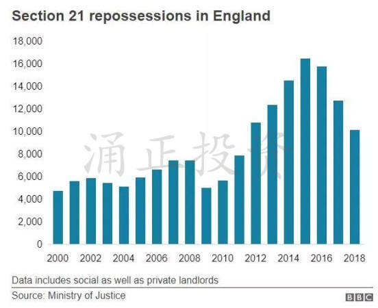 英国租房