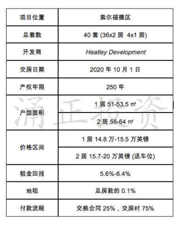 曼彻斯特房产投资