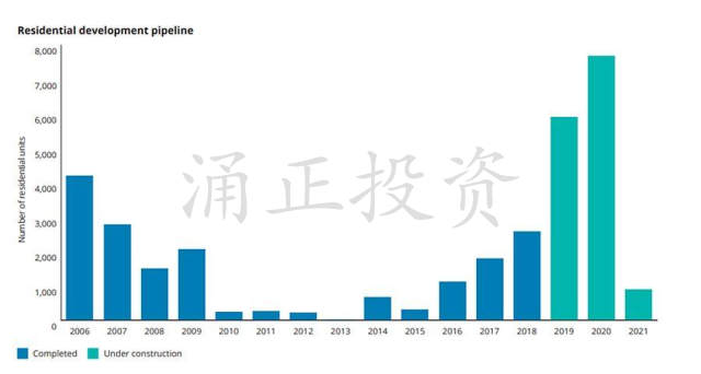 曼彻斯特房产投资