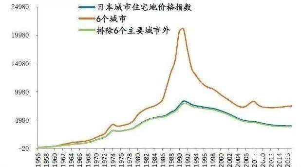 日本房地产泡沫