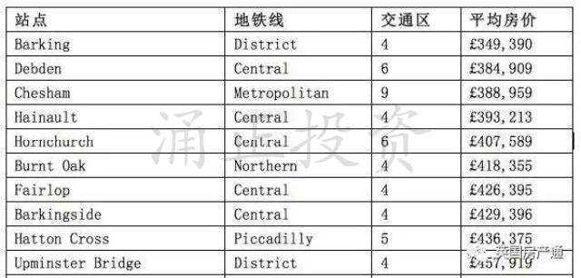 伦敦房价