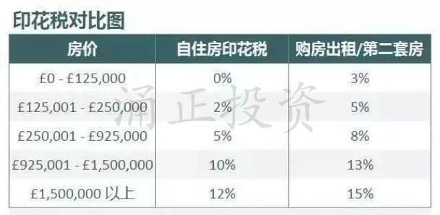 英国房产税