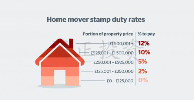 英国买房印花税