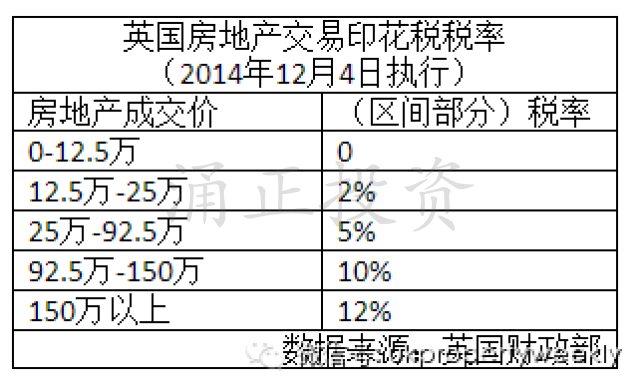 英国买房印花税