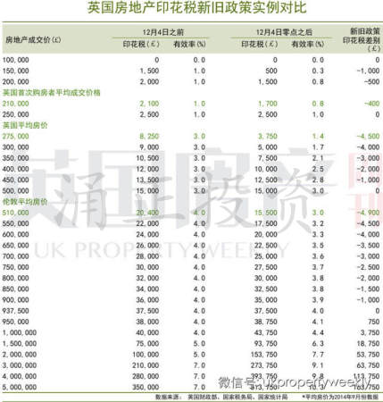 英国买房印花税