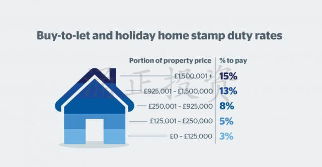 英国买房印花税