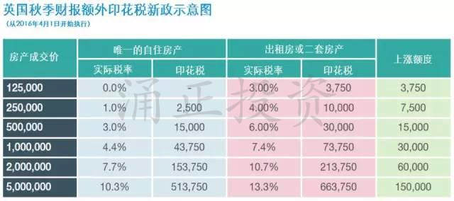 英国买房印花税