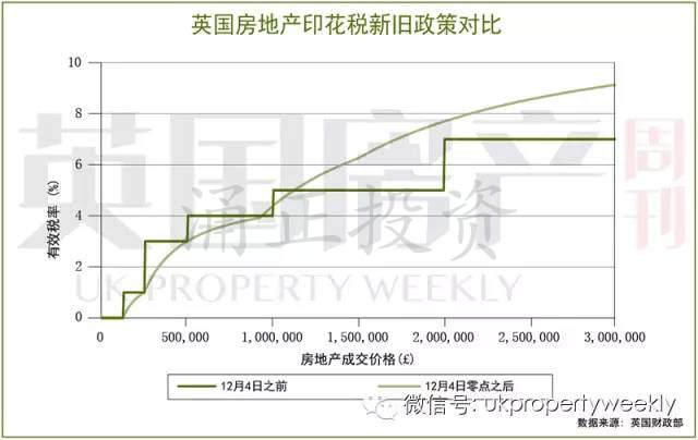 英国买房印花税