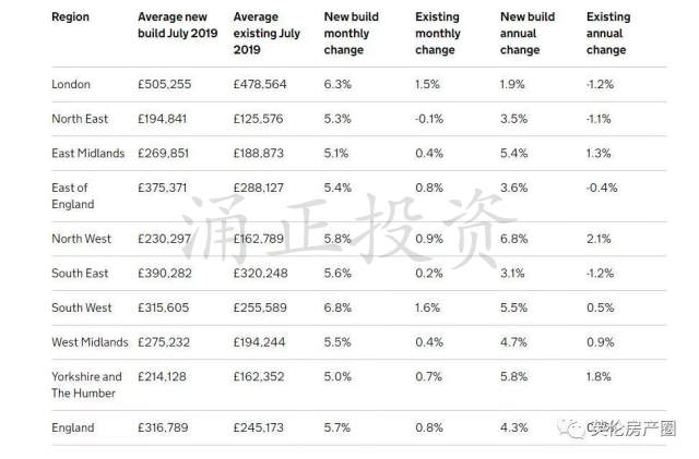 英国新建房屋