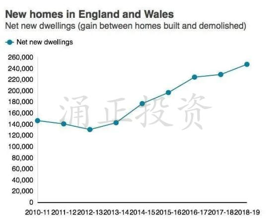 英国房产