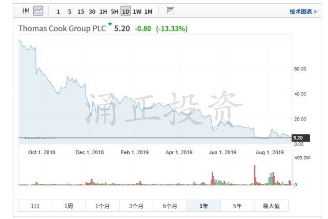 4.5亿英镑！在对方深陷泥潭之际，复星国际收购英国老牌旅行社Thomas Cook！