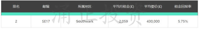 伦敦买房出租热点地区在哪？租金回报率高的几乎都在东边！