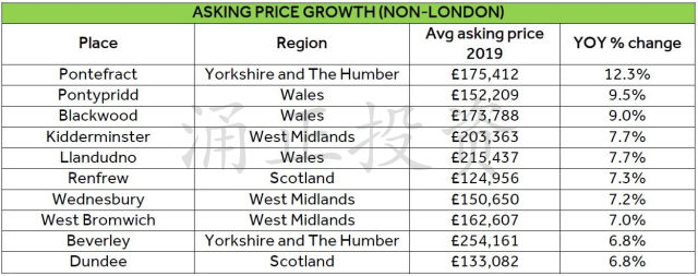 2019英国哪里最受买家欢迎，哪里租客最爱，哪里房价涨最快，哪里租金涨最快？总结来了！